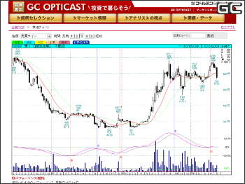 GC OPTICAST 株価チャート