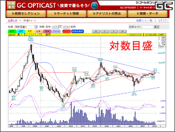 対数目盛+トレンドライン