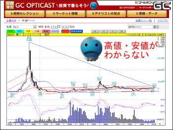 高値・安値がわからない